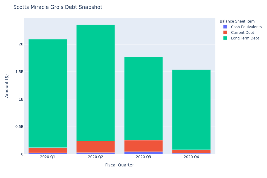 Scotts Miracle Gro's Debt Overview