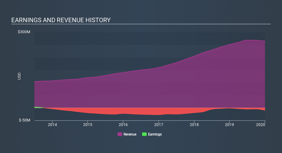 NasdaqGS:WIFI Income Statement May 1st 2020