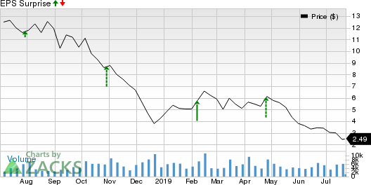 Forum Energy Technologies, Inc. Price and EPS Surprise