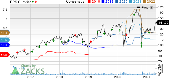 SAP SE Price, Consensus and EPS Surprise