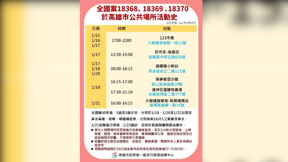 全國案18368、18369、18370於高雄市公共場所活動史。（圖／高雄市政府）