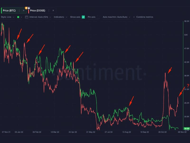 Las subas de precios de DOGE han pronosticado consistentemente las caídas de BTC durante los últimos 12 meses. (Santiment)