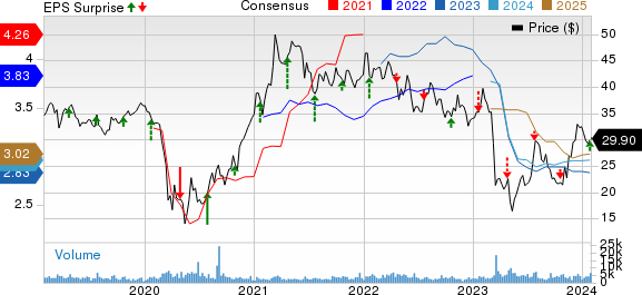 BankUnited, Inc. Price, Consensus and EPS Surprise