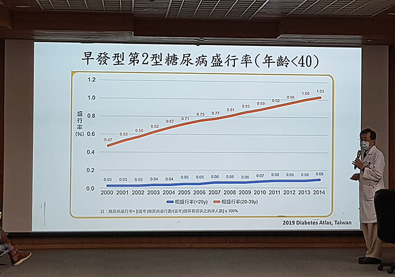 台大醫院代謝內分泌科主任莊立民，講解40歲以下國人，有糖尿病盛行率攀升的趨勢。毛凱恩攝