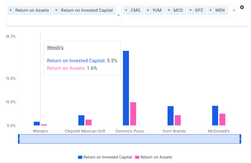 Trian Unloaded $82.5 Million Of Wendy's (Nasdaq: WEN). Is The Stock Overvalued?