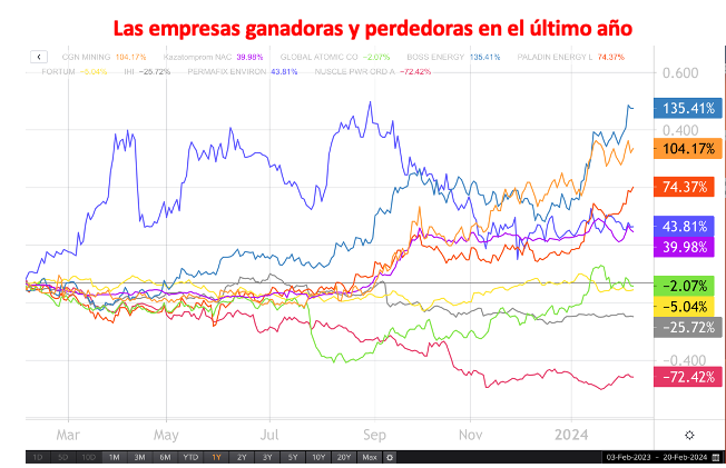 El uranio se agota y los precios se disparan ¿Cómo subirse al carro de la inversión?