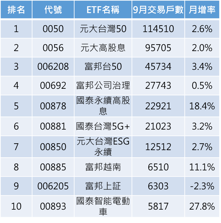 資料來源：台灣證交所、集保結算所