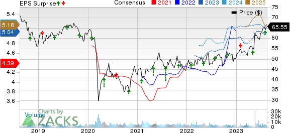 Magellan Midstream Partners, L.P. Price, Consensus and EPS Surprise