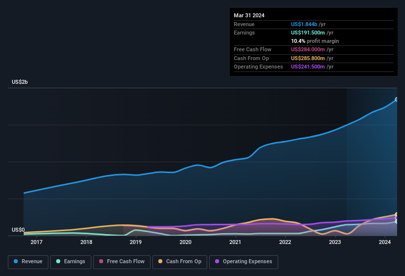 earnings-and-revenue-history