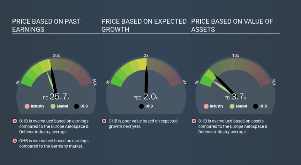 XTRA:OHB Price Estimation Relative to Market, February 25th 2020