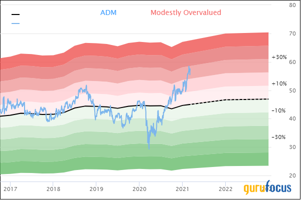 Is Archer-Daniels-Midland a Buy at Its All-Time High?