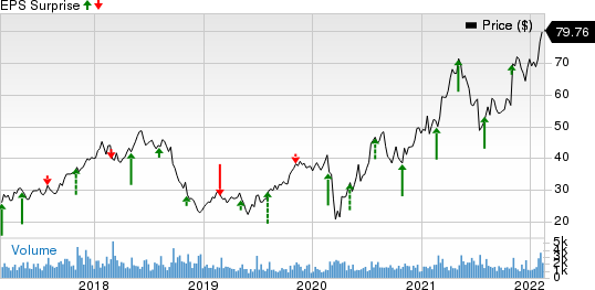 Boise Cascade, L.L.C. Price and EPS Surprise