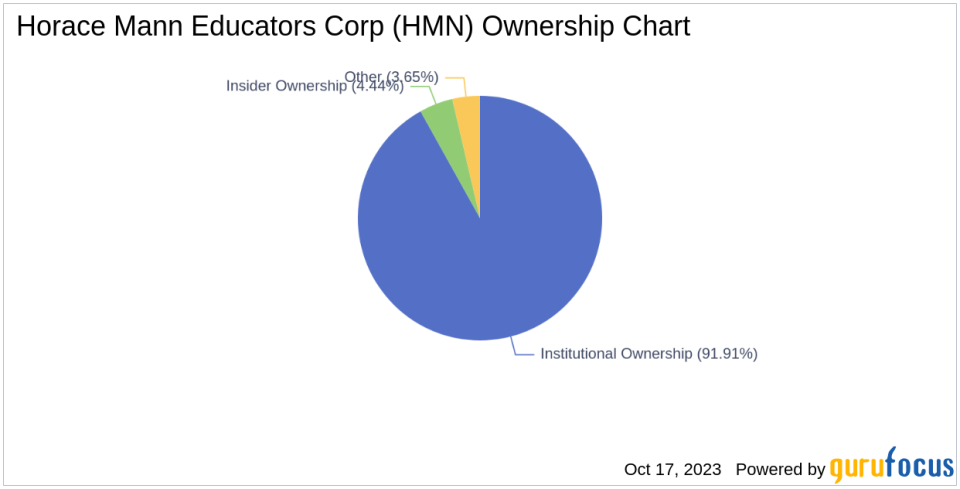 Assessing the Ownership Landscape of Horace Mann Educators Corp(HMN)