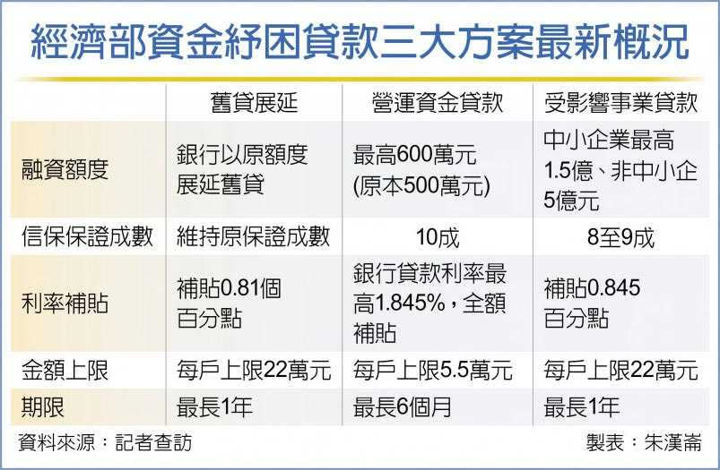 經濟部資金紓困貸款三大方案最新概況（製表／工商時報朱漢崙）