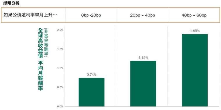 資料來源：Bloomberg，2000/12/31-2020/12/31，上述分析非對本基金之任何預測或保證。過去績效不代表未來收益之保證。高收益債仍有相關風險。