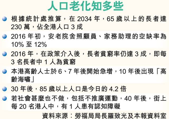 羅致光料 港10年後現「高齡海嘯」