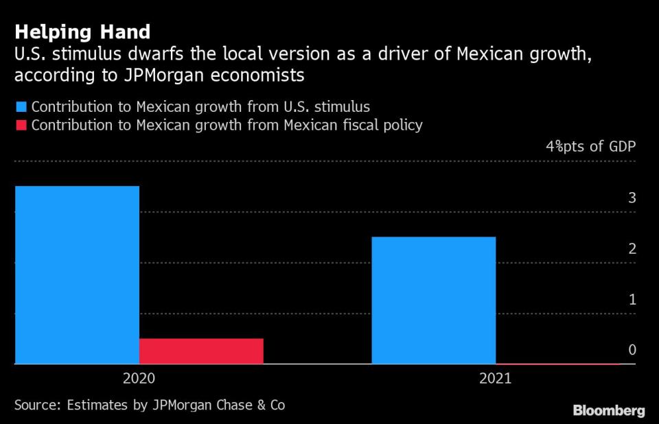 En rojo, la contribución del crecimiento de México a la economía de Estados Unidos. En azul, la contribución a la economía de México de los planes de estímulo fiscal de EEUU. Gráfico de Bloomberg, cálculos de JP Morgan. 