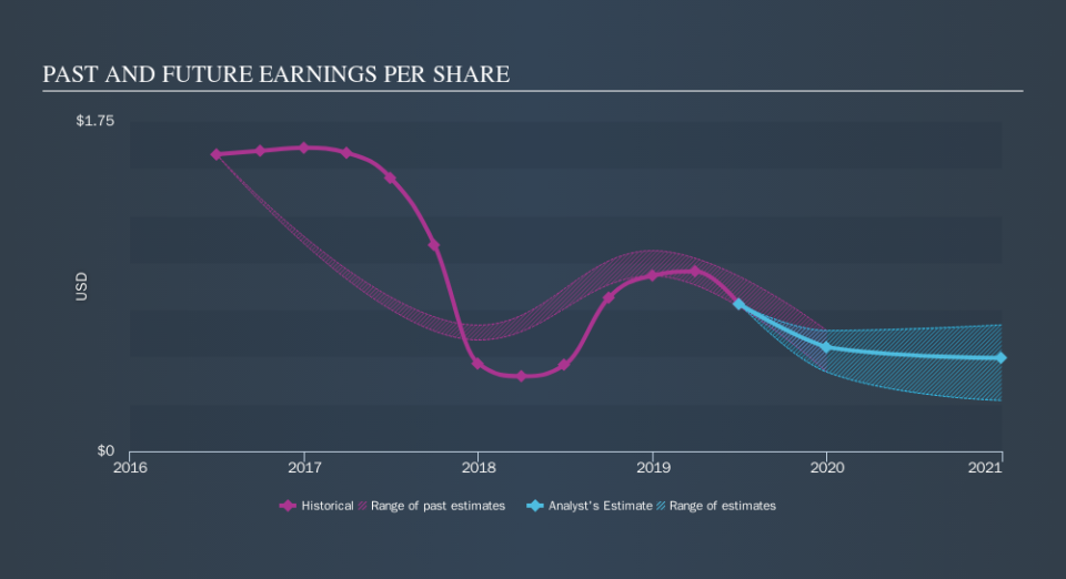 NYSE:RLJ Past and Future Earnings, September 20th 2019