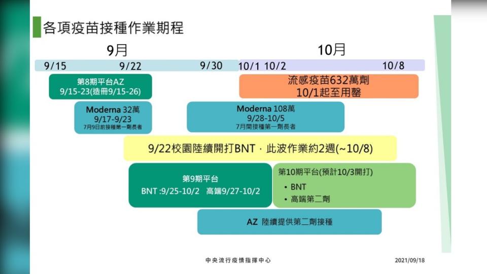 各項疫苗接種作業期程。（圖／中央流行疫情指揮中心）