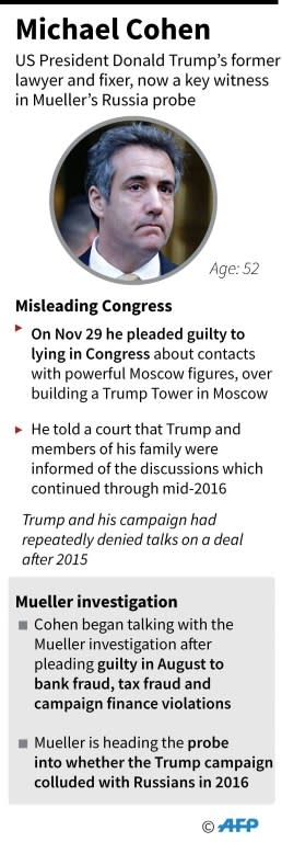 Factfile on Michael Cohen who admitted lying in testimony about contacts with powerful Moscow figures over building a Trump tower in Moscow