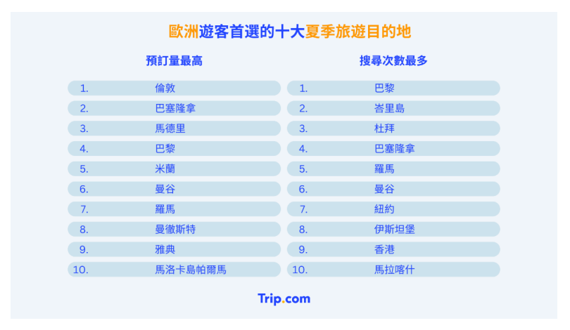 亞洲遊客首選夏季旅遊目的地Top10歐洲國家一個都無？香港排第4位、曼谷比東京搶手