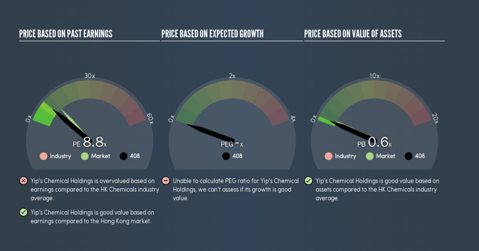 SEHK:408 Price Estimation Relative to Market, April 9th 2019