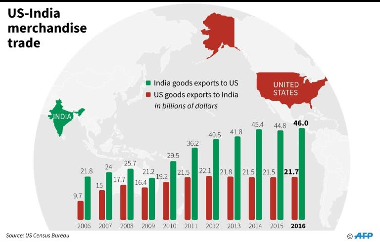 US-India merchandise trade