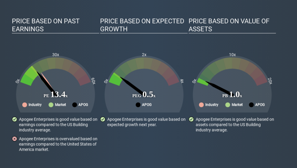 NasdaqGS:APOG Price Estimation Relative to Market March 26th 2020