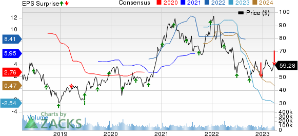 Micron Technology, Inc. Price, Consensus and EPS Surprise