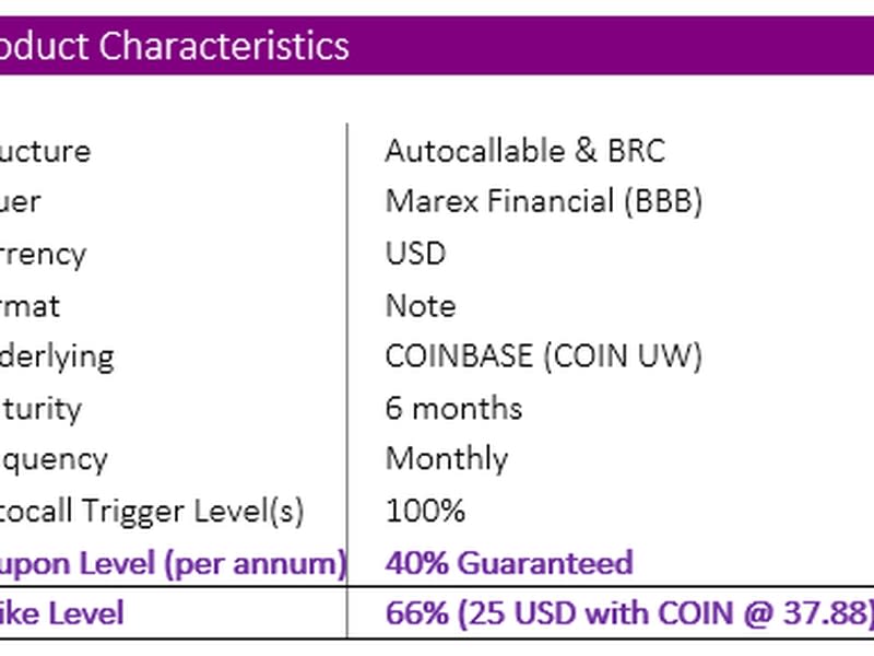 The note offers a 40% per annum coupon that's significantly higher than single-digit DeFI yields and the yield on the U.S. 10-year Treasury note. 