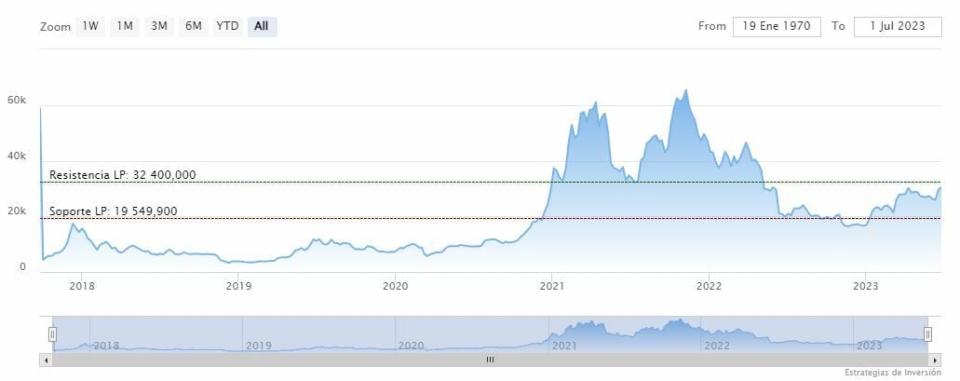 Bitcoin se gana el apoyo de los inversores institucionales