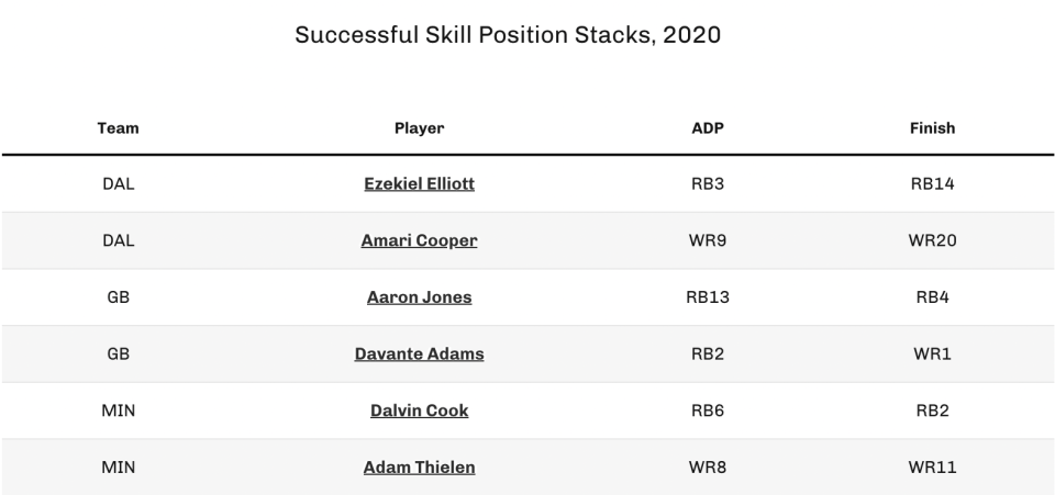 Successful skill position stacks 2020. (Photo by 4for4.com)