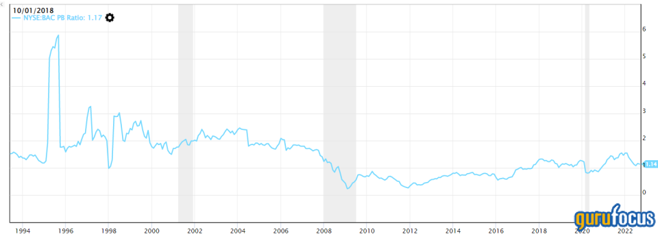 Bank of America Is Overvalued