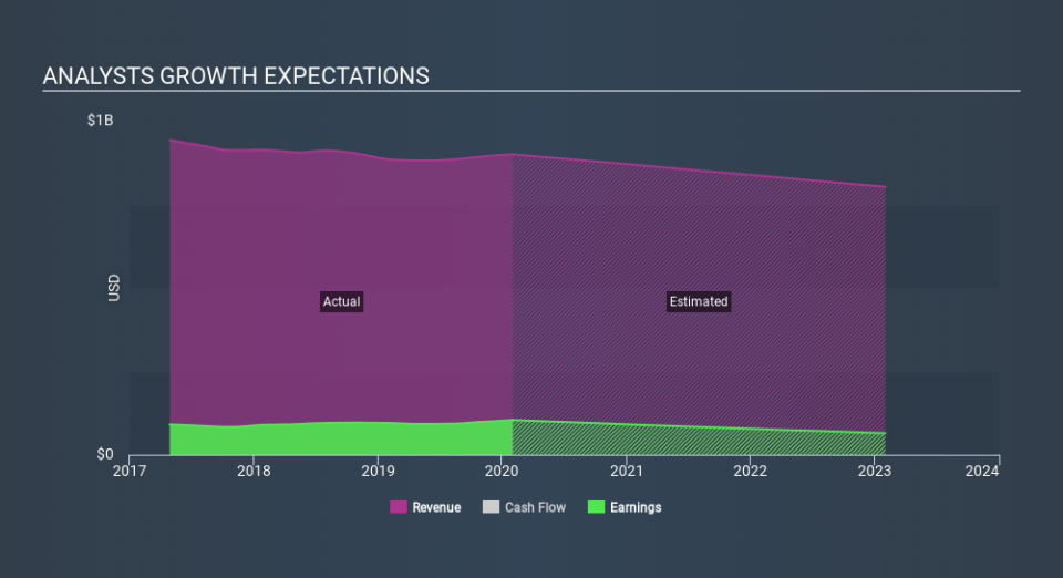 NYSE:BKE Past and Future Earnings, March 17th 2020