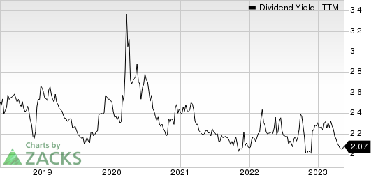 McDonald's Corporation Dividend Yield (TTM)