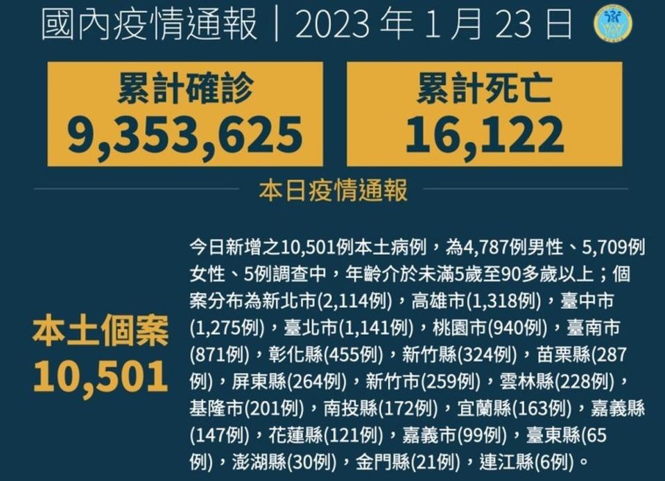 1月23日台灣新冠疫情，新增本土病例10501例，較1週前減少31.9%。