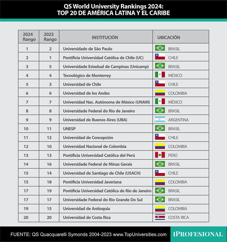 Las 20 mejores universidades de América Latina y el Caribe