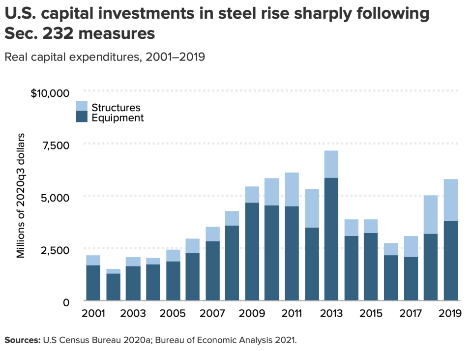 There are more investments in steel since the Section 232 tariffs were implemented. (Chart: EPI)