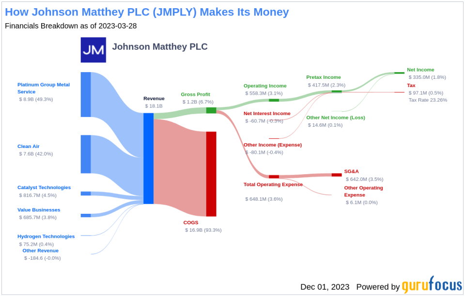Johnson Matthey PLC's Dividend Analysis
