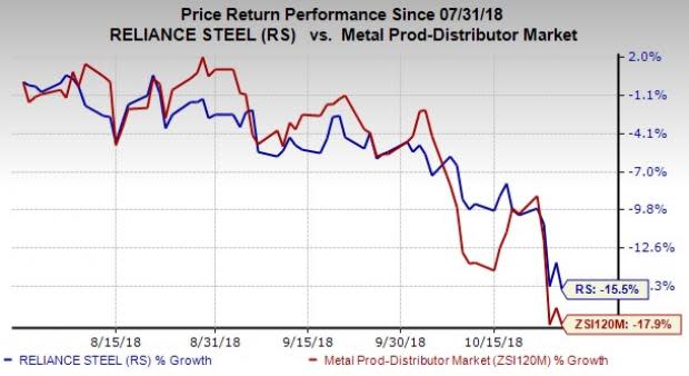 Reliance Steel's (RS) Q3 results benefit from favorable pricing conditions and healthy demand environment.