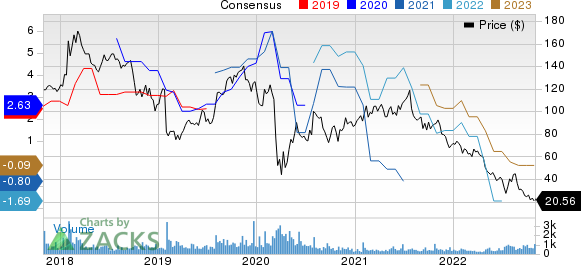 Cimpress plc Price and Consensus