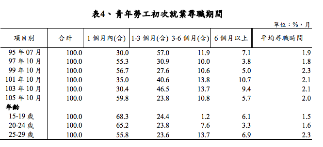20170329-青年勞工初次就業尋職期間（取自勞動部）