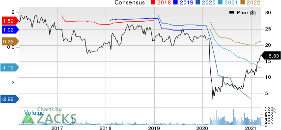 Sabre Corporation Price and Consensus