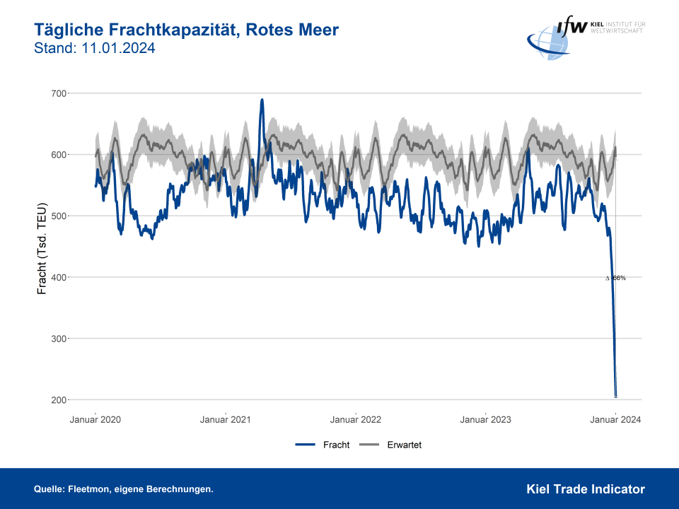  - Copyright: IfW Kiel Institut für Weltwirtschaft