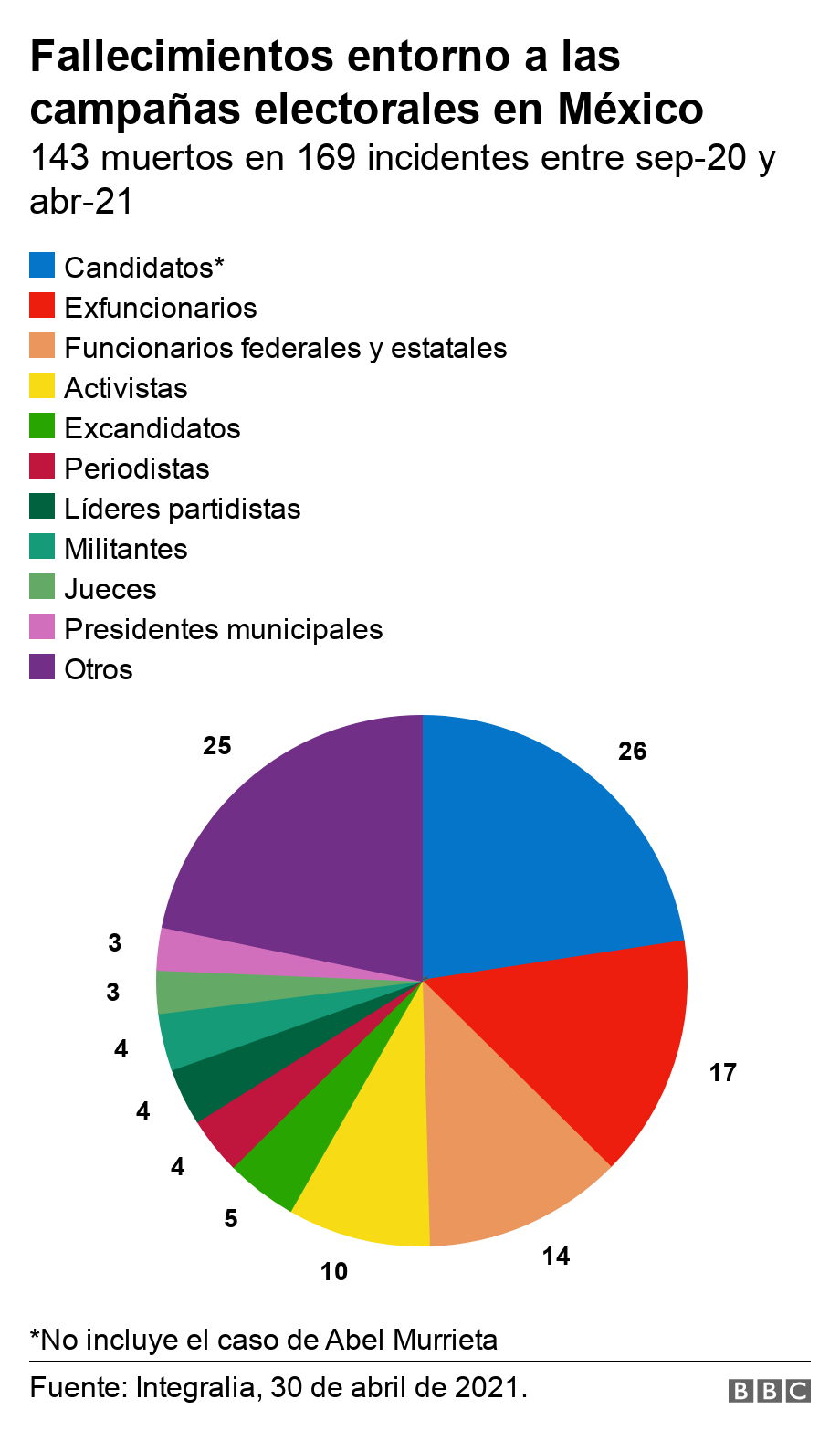 Fallecimientos entorno a las campañas electorales en México. 143 muertos en 169 incidentes entre sep-20 y abr-21.  *No incluye el caso de Abel Murrieta.