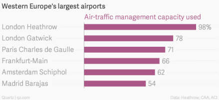western-europe-s-largest-airports-air-traffic-management-capacity-used_chartbuilder