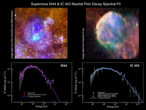 Finding evidence for the acceleration of protons has long been a key issue in the efforts to explain the origin of cosmic rays. This pair of spectra from two supernova remnants (also shown visibly with data from various satellites and wavelengt