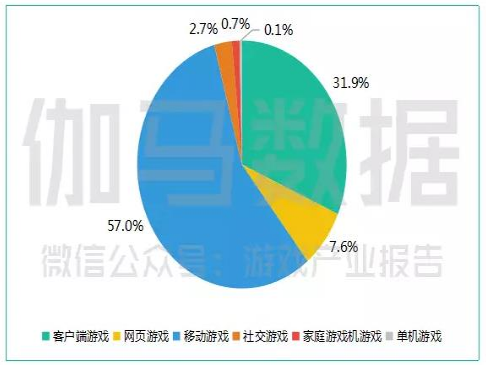 2017年中國遊戲產業報告，細分遊戲收入狀況，手遊佔了57%。(圖取材自速途網)