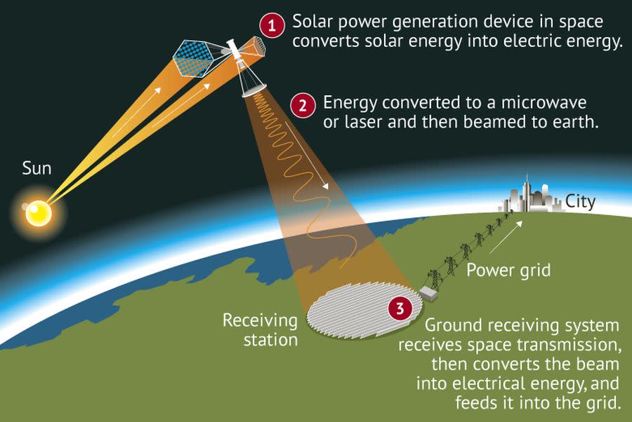 Infografía del funcionamiento de la planta solar china en órbita espacial