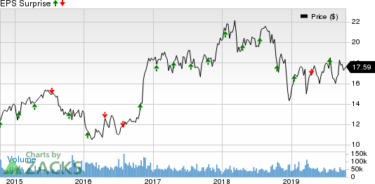 KeyCorp Price and EPS Surprise